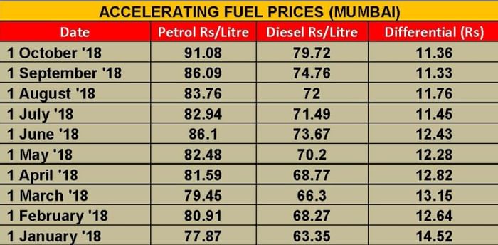 Petrol in Mumbai drops to Rs 74.47 per litre